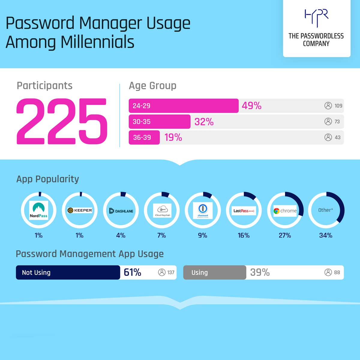 Password Manager Usage Among Millennials preview