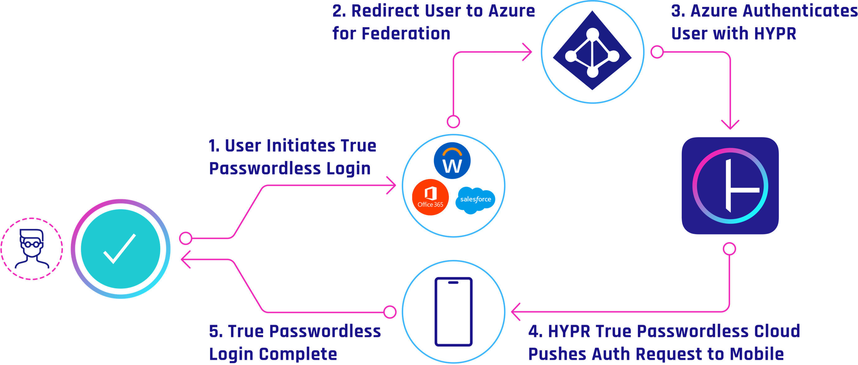 Azure AD Passwordless authentication flow