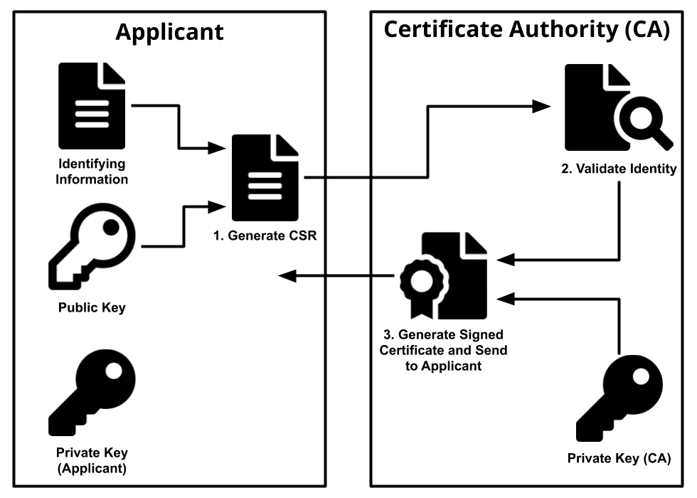 Certificate Authority