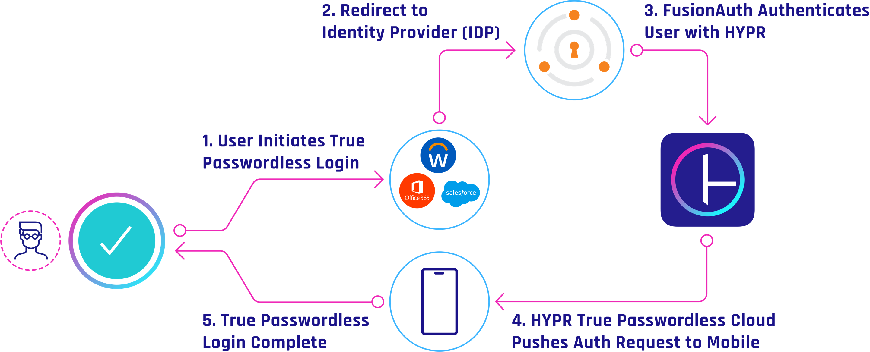 FusionAuth Passwordless MFA flow