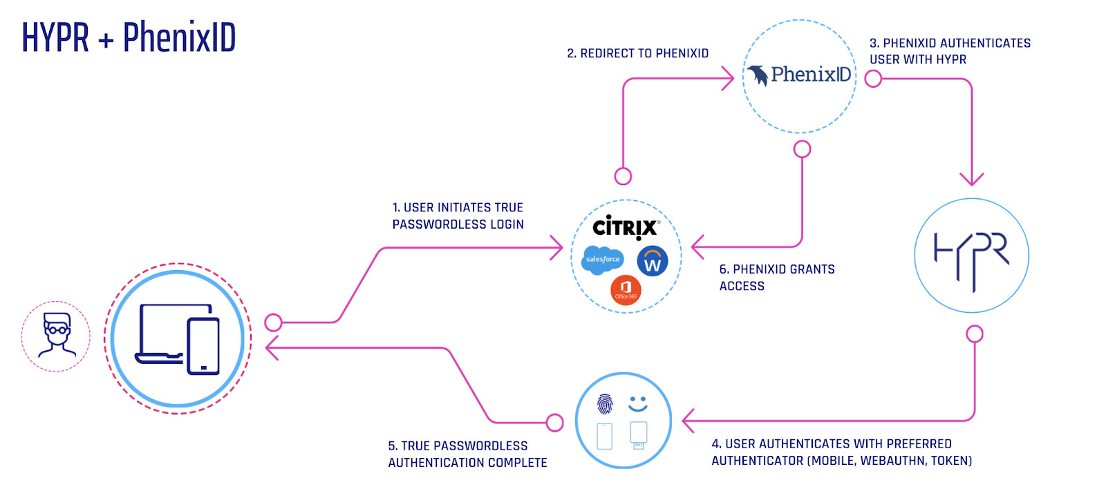 PhenixID Passwordless MFA flow