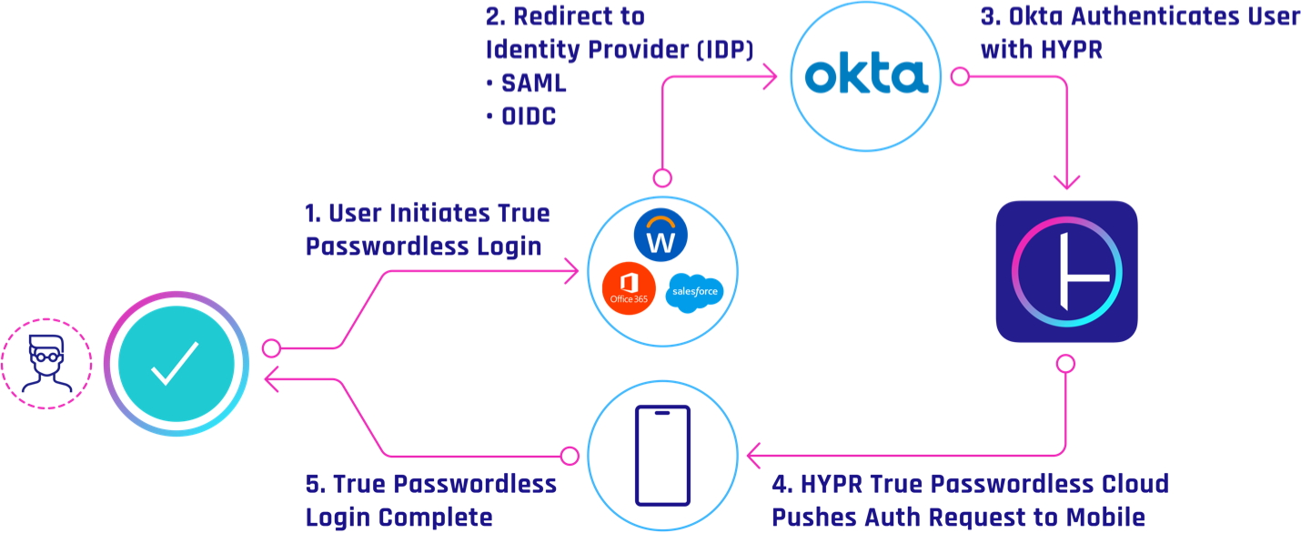 Okta Passwordless MFA flow