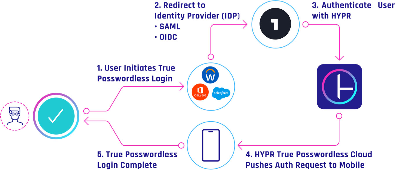 HYPR Onelogin integration diagram