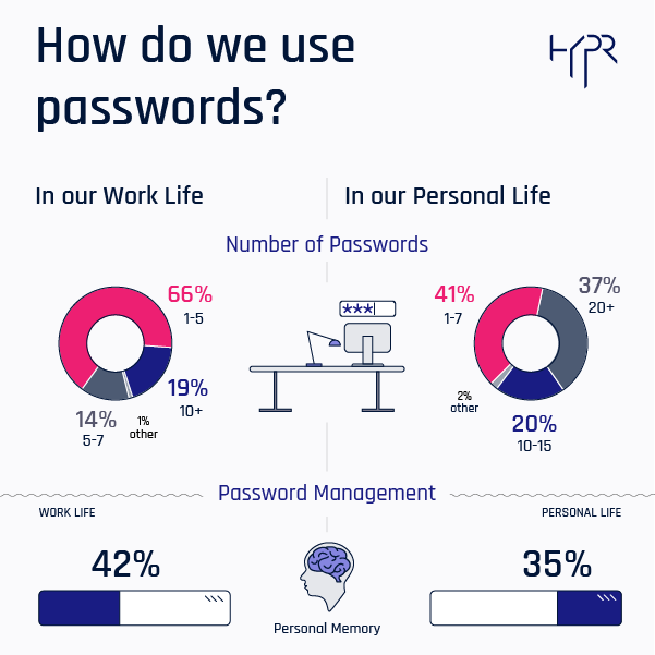 Password Usage Study preview