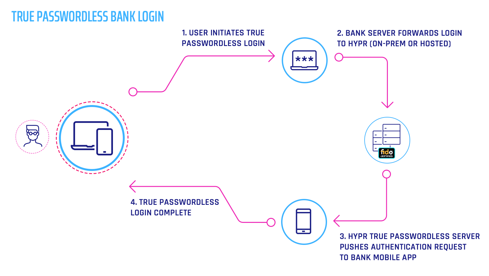 True Passwordless Banking MFA