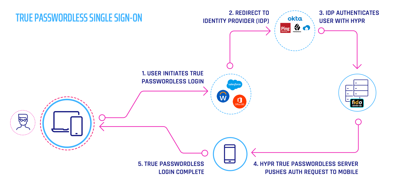 True Passwordless Single Sign On SAML FIDO Diagram