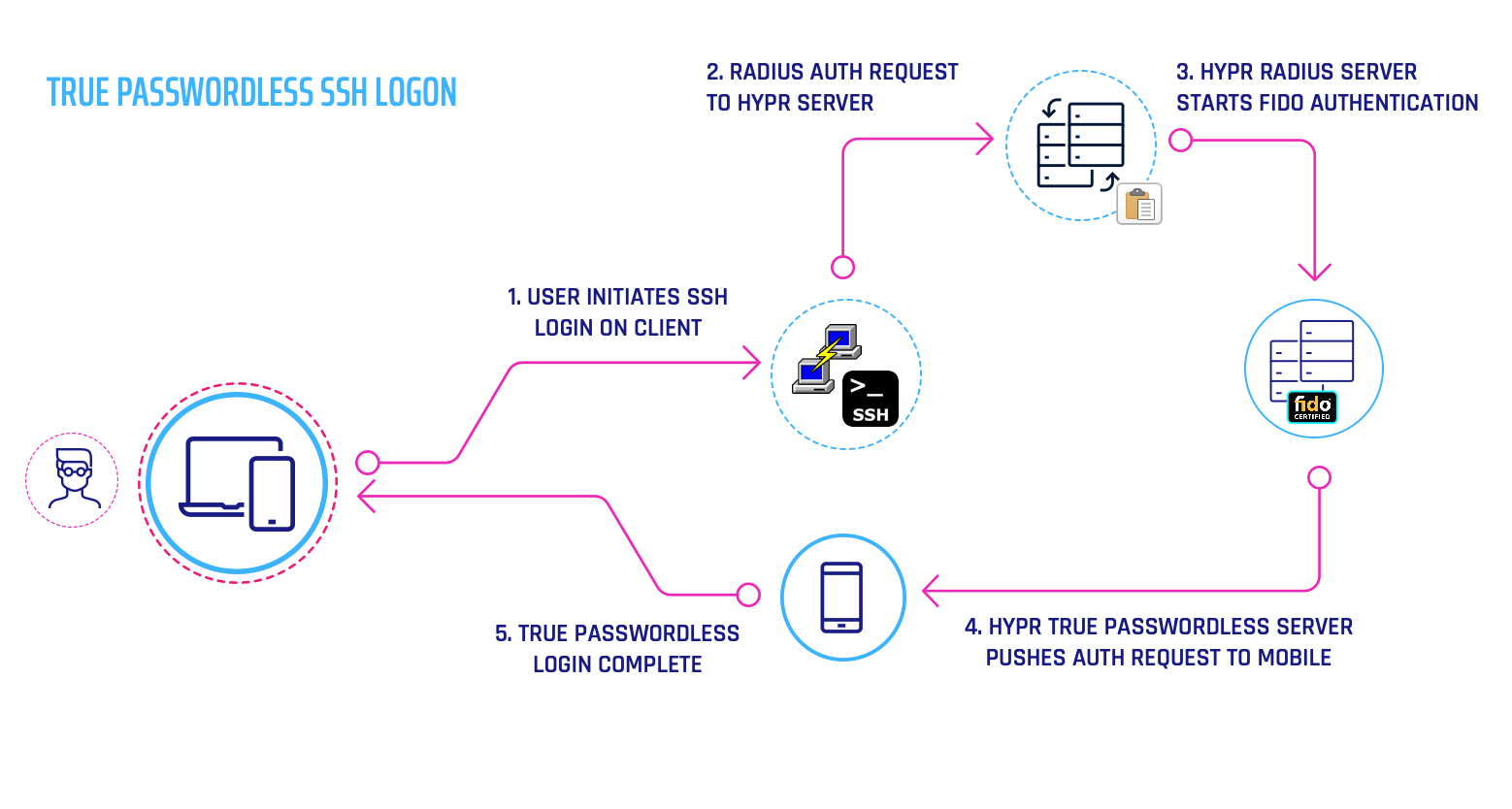 Passwordless SSH login flow