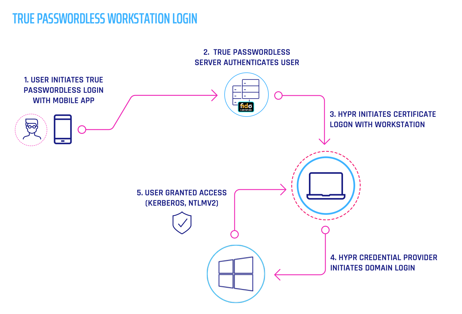 Passwordless Windows 7 Workstation Login Diagram