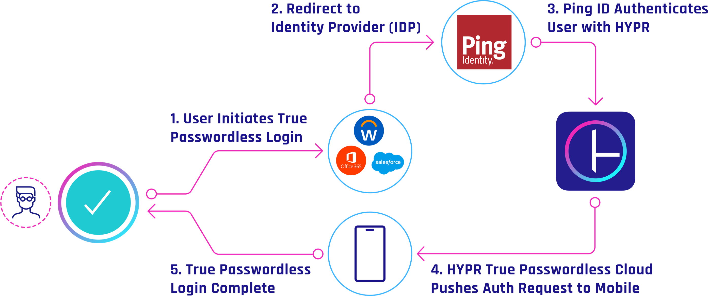 Pind Identity passwordless MFA flow