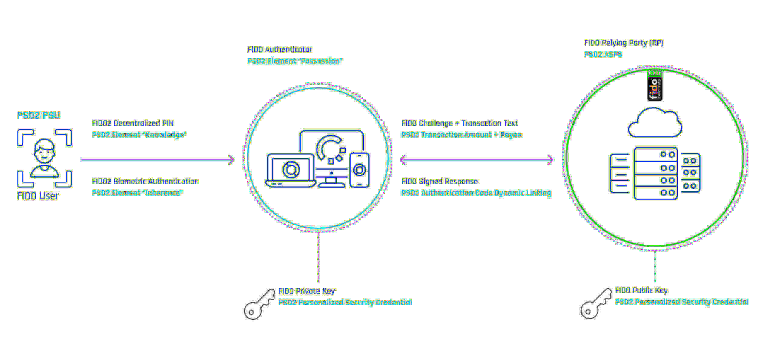 Strong Customer Authentication FIDO2 PSD2