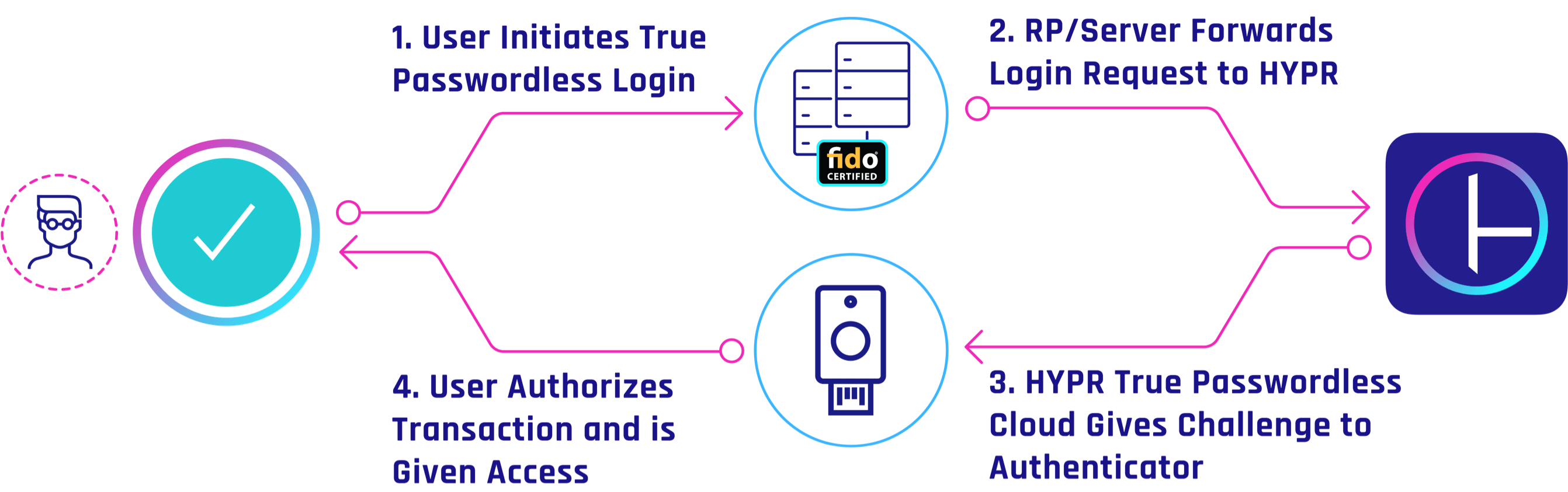 Facebook security now supports U2F authentication