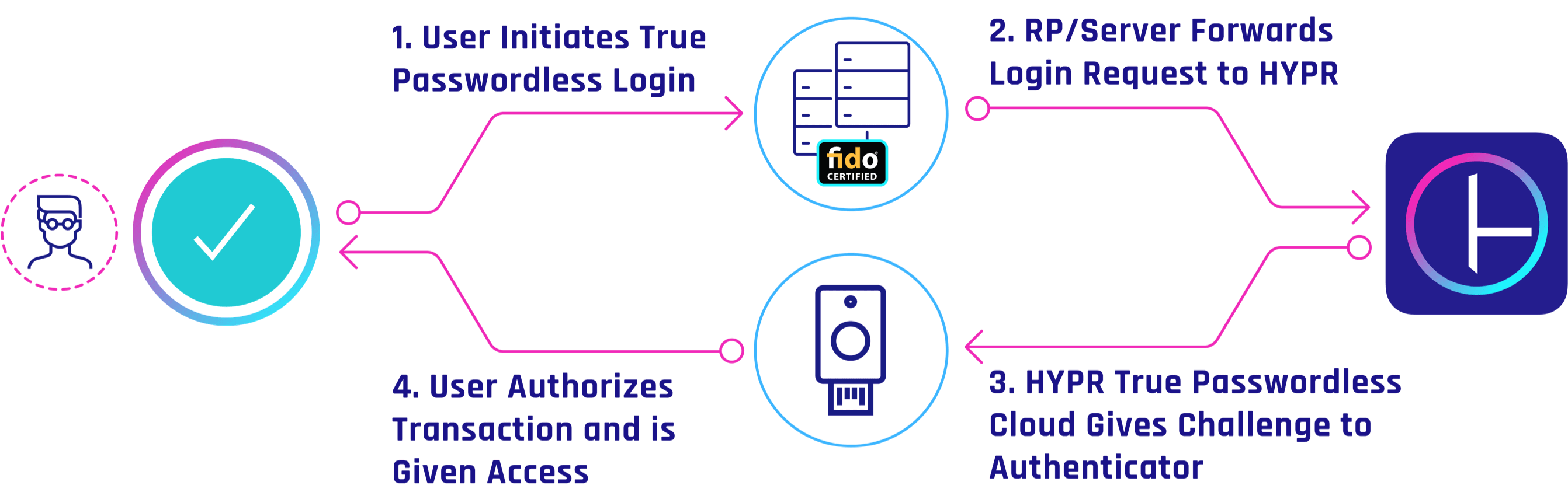 YubiKey Passwordless Authentication FIDO2 MFA