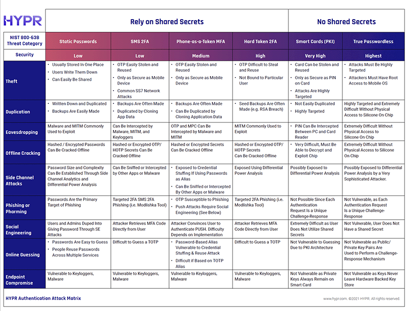 NIST Authentication Attack Matrix