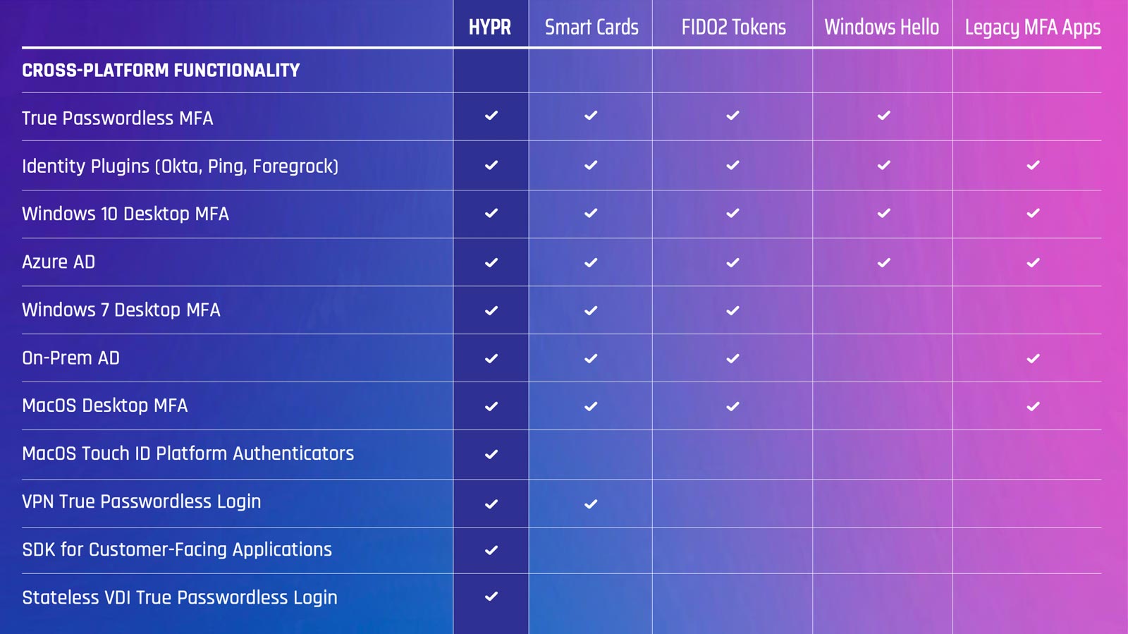 HYPR_vs_Alternative_Passwordless_Login_Methods_featured
