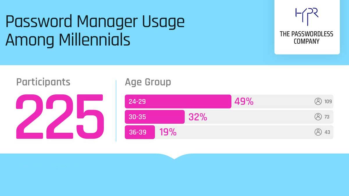 Password Manager Usage Among Millennials