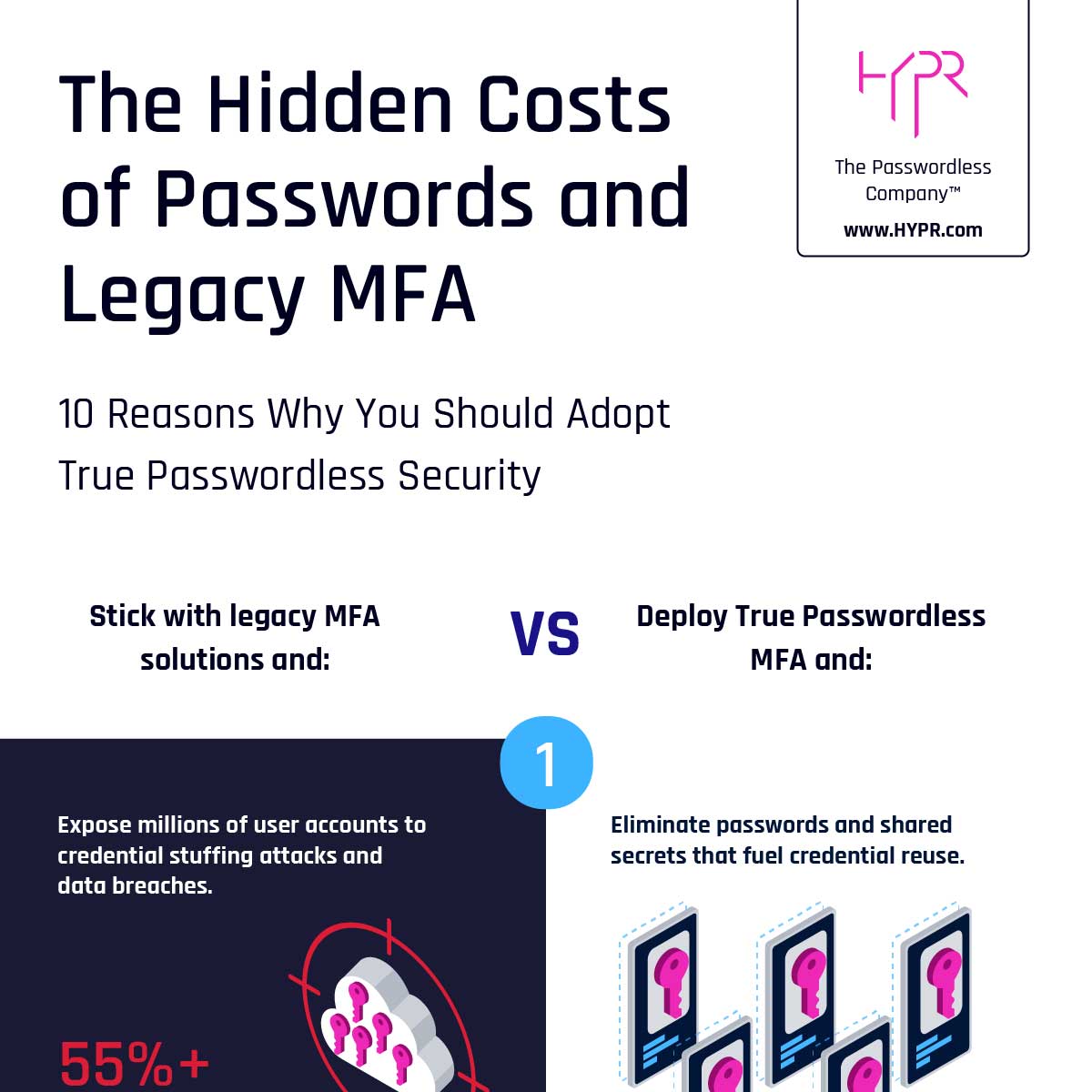The Hidden Costs of Passwords and Legacy MFA HYPR
