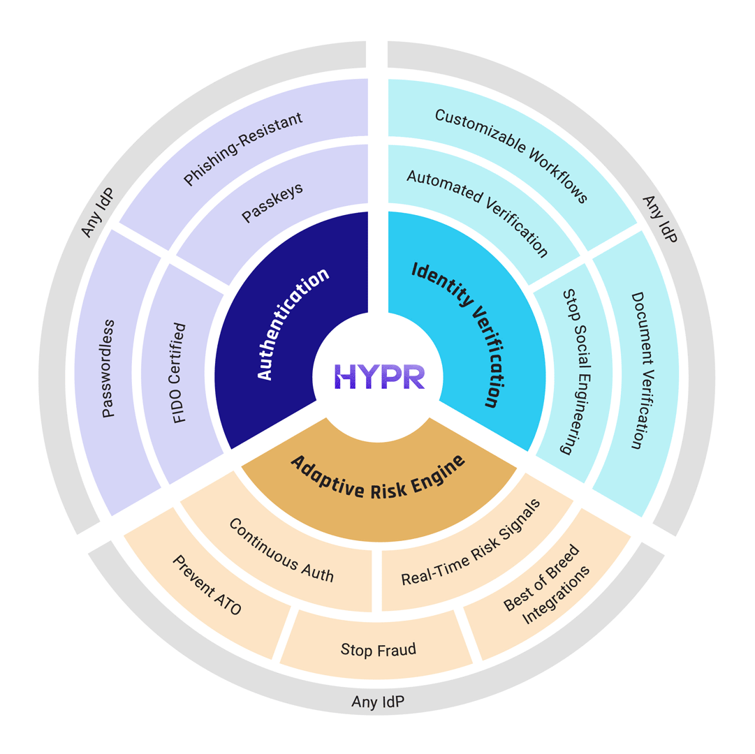 HYPR Identity Assurance Platform Wheel
